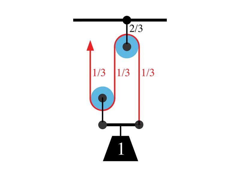 A schematic diagram of a simple compound pulley lifting a unit weight with advantage of 3.