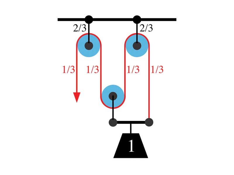 A schematic diagram of a compound pulley lifting a unit weight with advantage of 3.