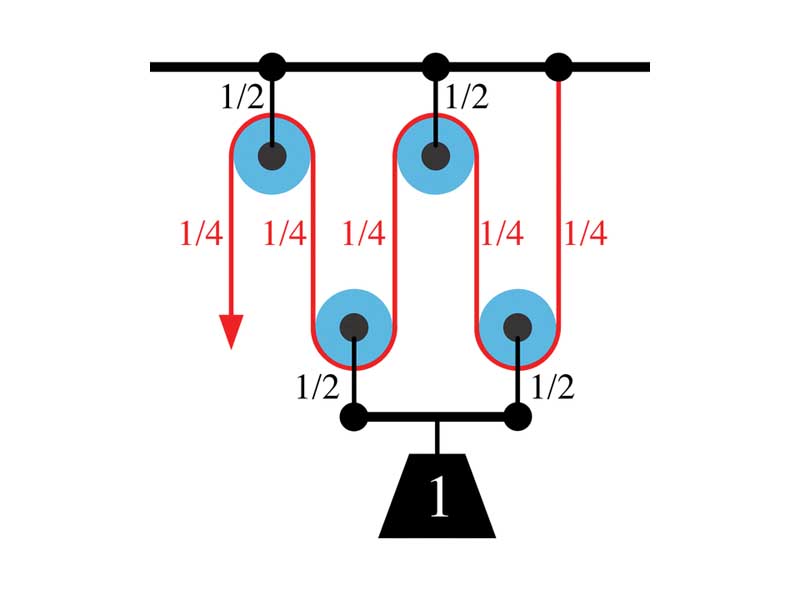 A schematic diagram of a compound pulley with advantage of 4