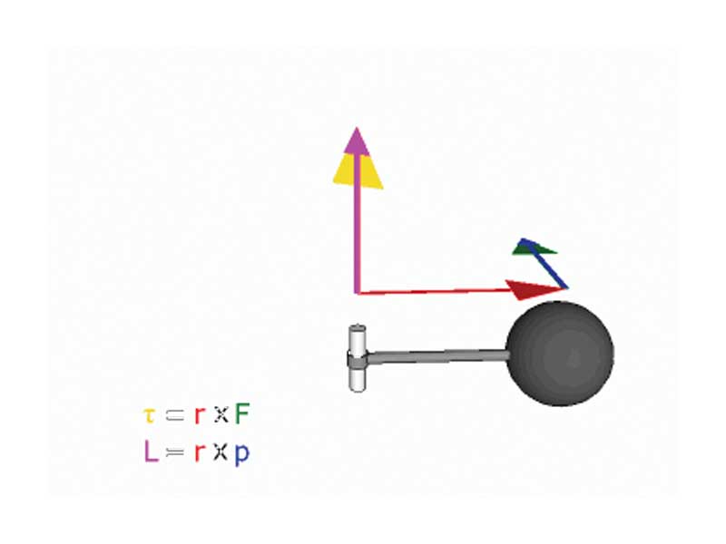 Animated GIF image demonstrating relationship between force (F), torque (?), linear momentum (p), angular momentum (L), and position (r) of rotating particle.