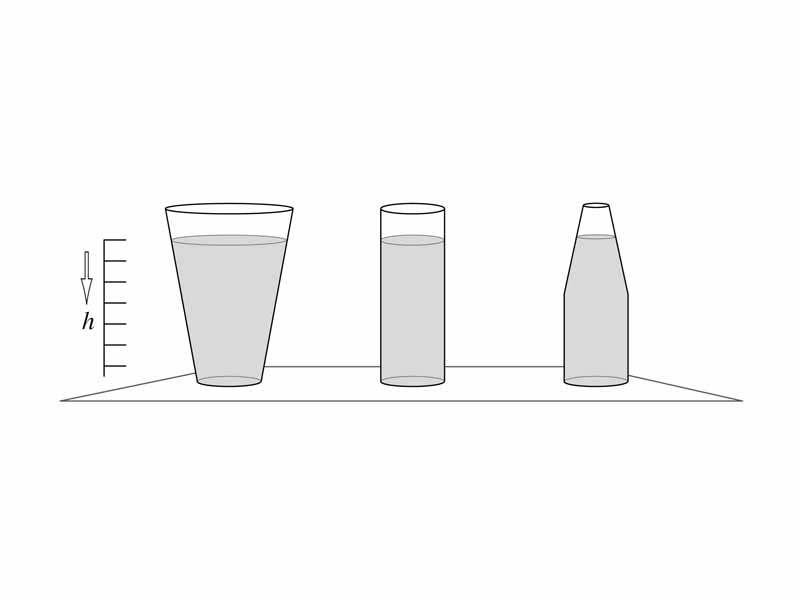 Illustration for the proposition that the pressure at a given depth is independent of the shape and size of the container