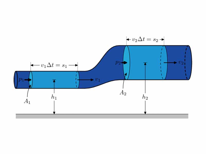 Diagram for one derivation of Bernoulli's Equation.
