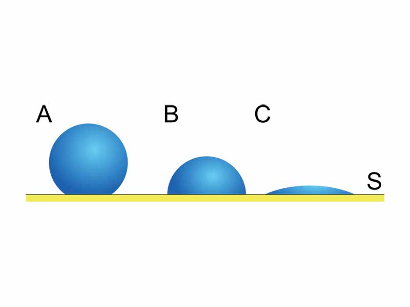 Wetting of different fluids. A shows a fluid with very high surface tension (and thus little wetting), while C shows a fluid with very low surface tension (more wetting action.) A has a high contact angle, and C has a small contact angle.