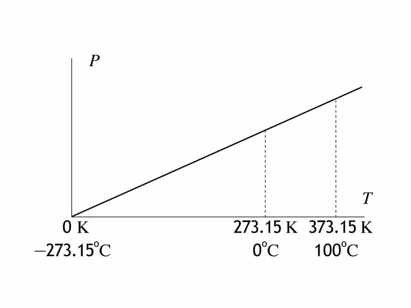 Pressure vs. temperature at constant volume