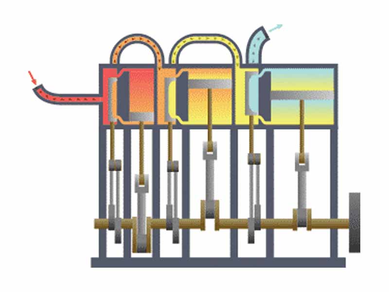 Animation of a triple-expansion steam engine