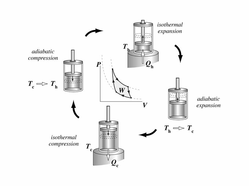 Carnot cycle