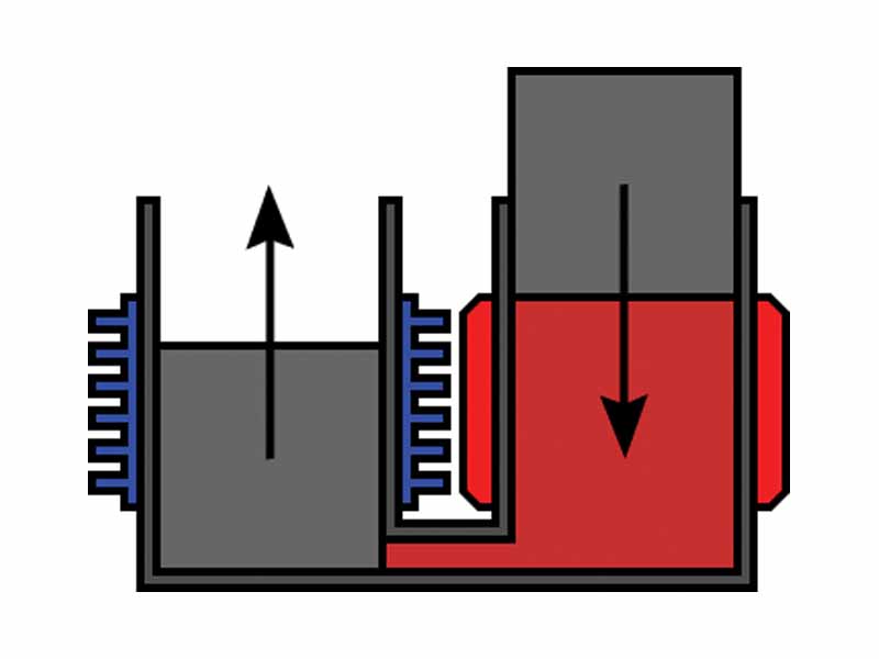 2. The working gas expands at a constant temperature to a larger volume. This decreases its pressure. The gas does work to move the piston up. (points 1 to 2 on the graph)