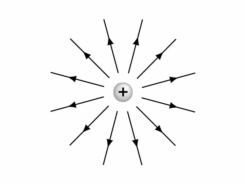 Electric field of a positive point charge