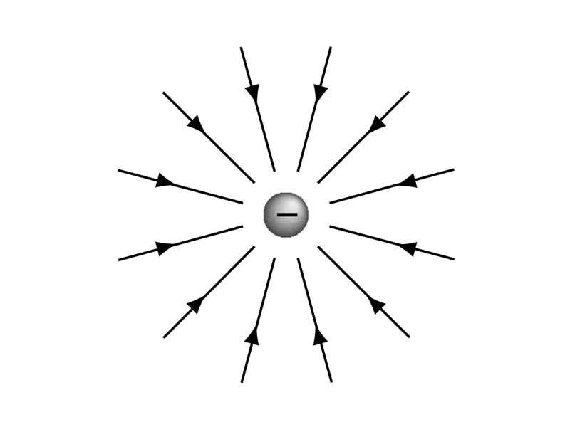 Electric field of a negative point charge