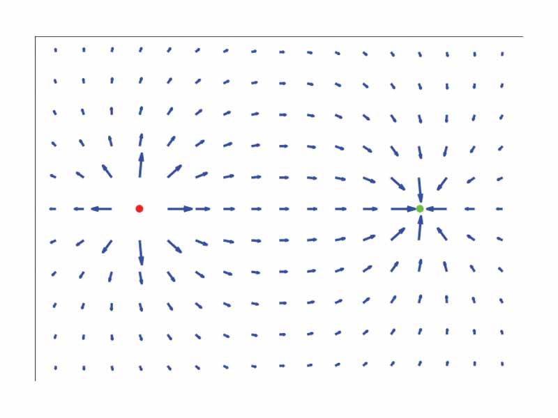 Illustration of the electric vector field surrounding two opposite point charges. Red is positive, green is negative.