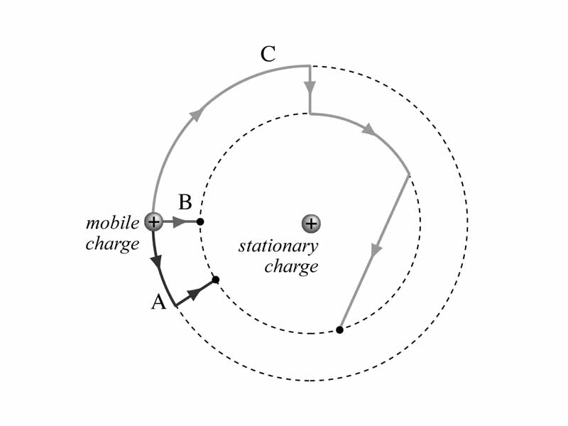 Path independence of electrostatic potential energy changes