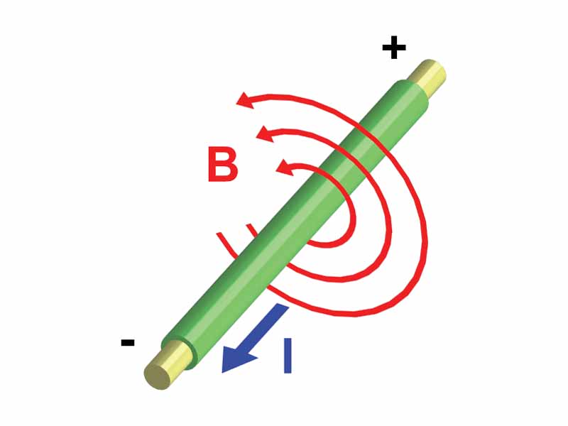 Current (I) through a wire produces a magnetic field (\mathbf{B}) around the wire. The field is oriented according to the right hand grip rule.