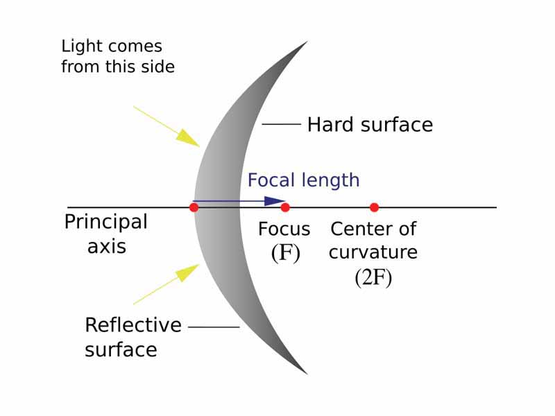 A convex mirror diagram showing the focus, focal Length, centre of curvature, principal axis, etc