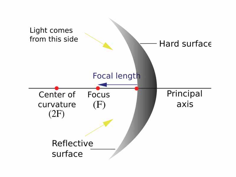 A concave mirror diagram showing the focus, focal Length, centre of curviture, principal axis, etc.