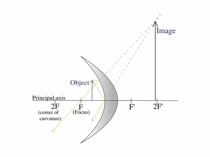 Ray diagram - concave mirror - object distance less than the focal length