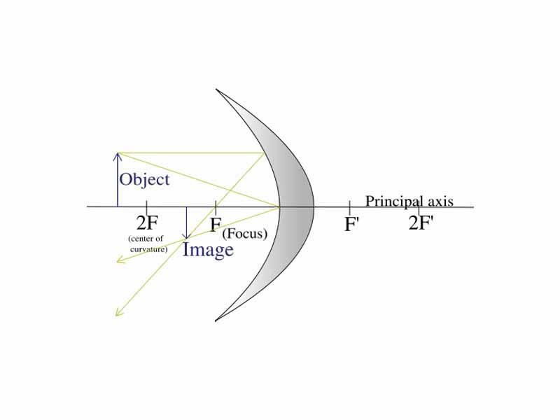 Ray diagram - concave mirror - object distance greater than twice the focal length
