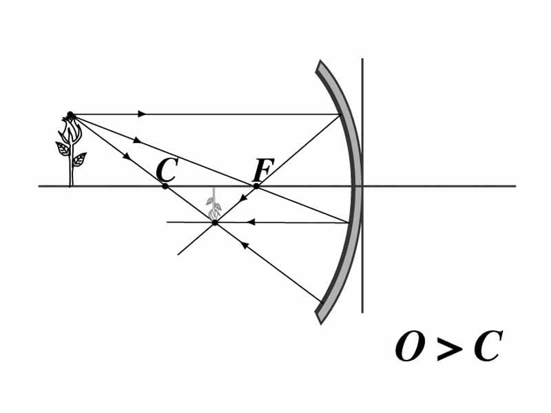 Concave mirror, object distance greater than center of curvature