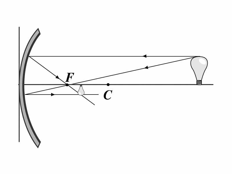 Illustration for concave mirror problem