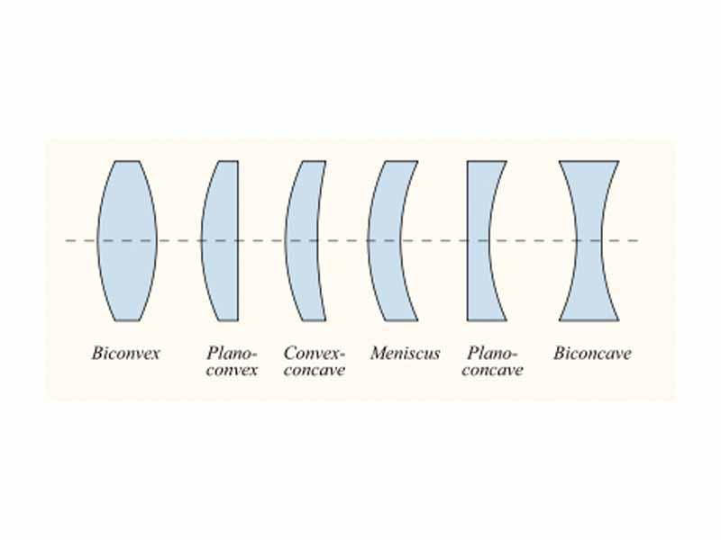Types of simple lenses