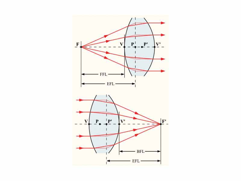 The cardinal points of a thick lens in air.  -  F, F' front and rear focal points,  -  P, P' front and rear principal points,  -  V, V' front and rear surface vertices.
