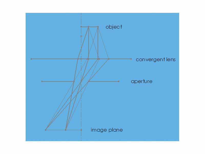 Angle filtering with an aperture at the rear focal plane.