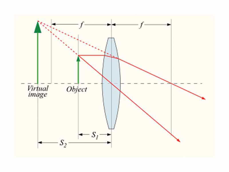 Ray diagram - converging lens  - object distance less than the focal length