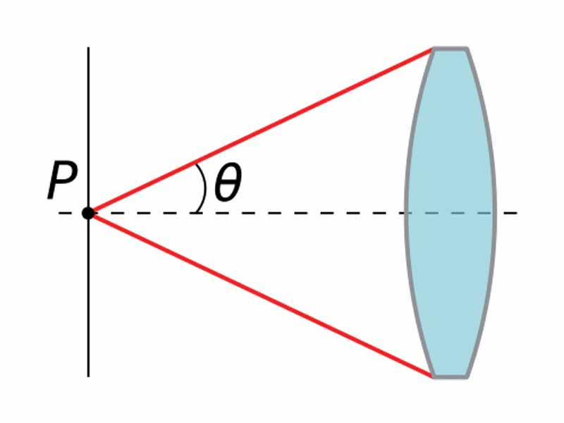 The numerical aperture in respect to a point P depends on the half-angle ? of the maximum cone of light that can enter or exit the lens.