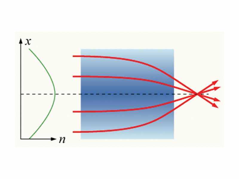 Schematic of a gradient-index lens.