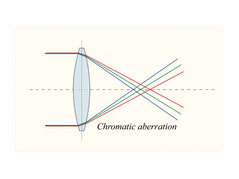 Chromatic aberration of a single lens causes different wavelengths of light to have differing focal lengths.