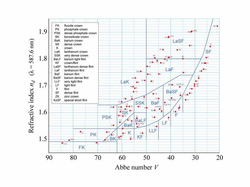 An Abbe diagram plots the Abbe number against refractive index for a range of different glasses (red dots). Glasses are classified using the Schott Glass letter-number code to reflect their composition and position on the diagram.