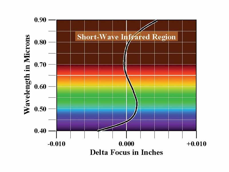 Apochromatic lens brings 3 wavelengths to a common focal plane. (Note that this lens is designed for astronomy, so one of the 3 wavelengths is outside the visible spectrum.)