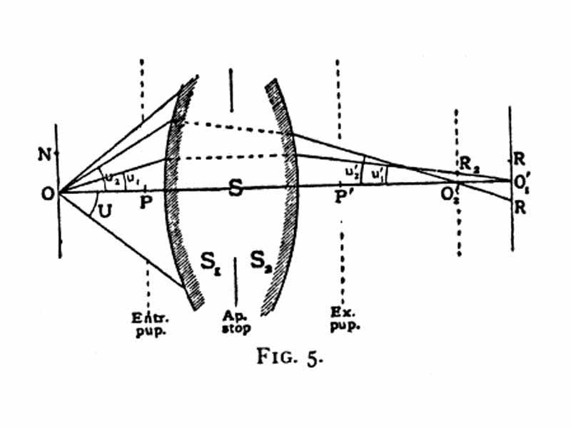 Aberration of axial points (spherical aberration in the restricted sense)