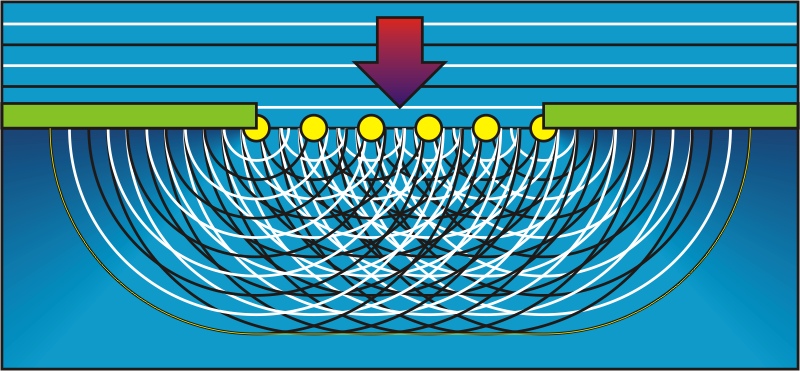 Diffraction of wave is described by Huygens' principle.