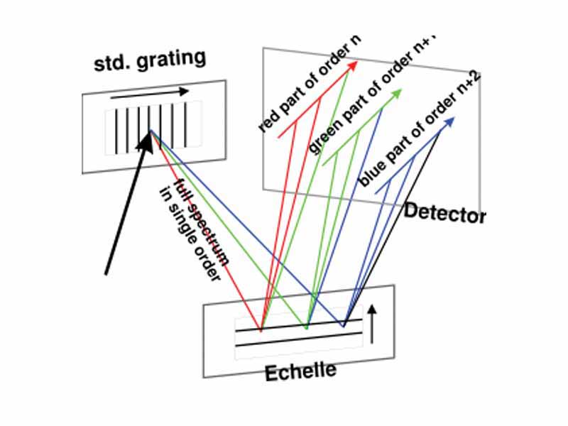 Échelle Spectrometer: The first standard grating is optimized for a single lower order, while multiple higher orders of the échelle have an optimized output intensity. Both diffractive elements are mounted orthogonally in such a way that the highly illuminated orders of the échelle are transversally separated. Since only parts of the full spectrum of each individual order lie in the illuminated region, only portions of the different orders overlap spectrally (i.e. green line in red portion).