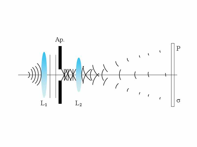 An example of an optical setup that displays Fresnel diffraction occuring in the near-field. On this diagram, a wave is diffracted and observed at point ?. As this point is moved further back, beyond the fresnel threshold or in the far-field, Fraunhofer diffraction occurs.