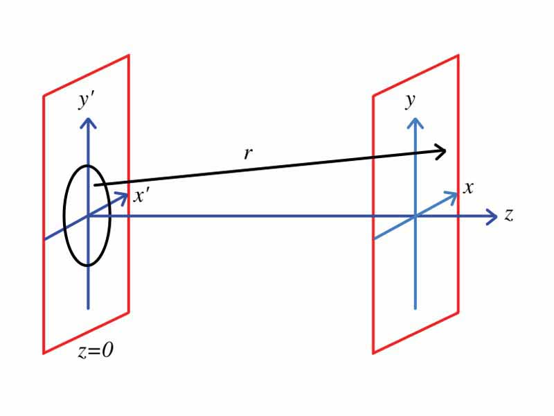 Diffraction geometry, showing aperture (or diffracting object) plane and image plane, with coordinate system