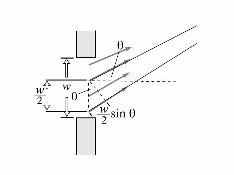 Stylized illustration of single slit diffraction