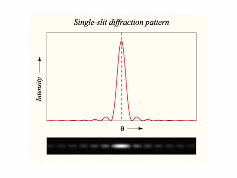 Graph and image of single-slit diffraction