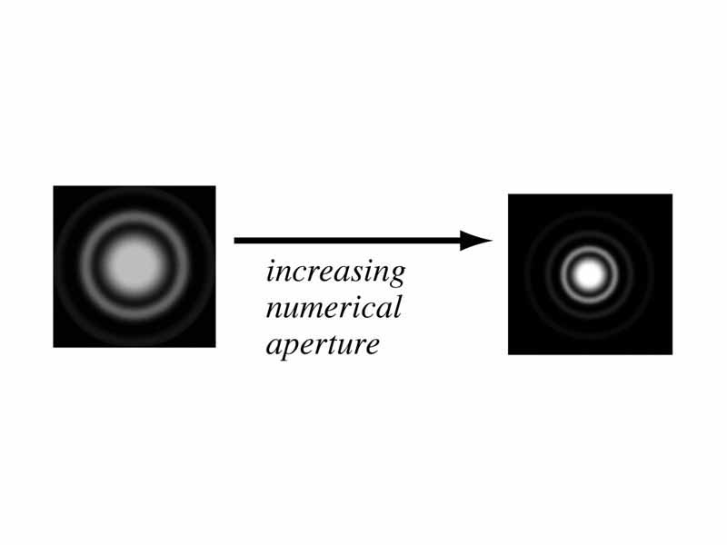 Airy discs for miscroscope diffraction problem