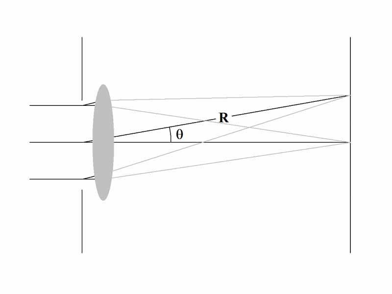 Diffraction from an aperture with a lens. The far field image will (only) be formed at the screen one focal length away, where R=f (f=focal length). The observation angle ? stays the same as in the lensless case.