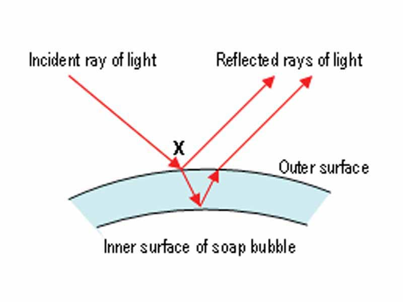 A ray of light hits the surface at point X. Some of the light is reflected, but some travels through the bubble wall and is reflected at the other side.  When light directed from low index material strikes a high index material (air to film), there is a 180 degree phase shift just from the reflection (a hard reflection). So the film thicknesses discussed for red and blue light in the panels to the right are incorrect by half a wavelength.