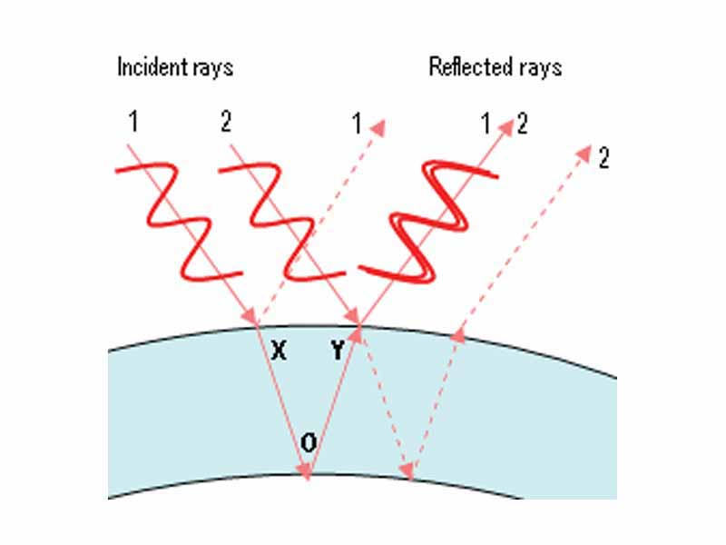 In this diagram we look at two rays of red light (rays 1 and 2). Both rays are split as before and follow two possible paths, but we are interested only in the paths that are represented by the solid lines. Consider the ray emerging at Y. It consists of two rays on top of one another: the bit that went through the bubble wall for ray 1 and the bit that was reflected off the outer wall of ray 2. Ray one has travelled XOY further than ray 2. Since XOY happens to correspond to the wavelength of red light, the two rays are in phase (the humps and troughs are together).