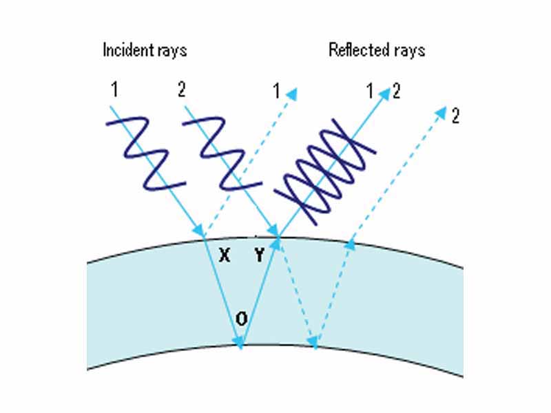 This is similar to the diagram above except the wavelength is different. This time XOY is not a number of whole wavelengths and so ray 1 and 2 arrive at y out of step. The troughs of ray 1 line up with the humps of ray 2 and the two rays cancel each other out. The overall effect is that no blue light will be reflected for this thickness of bubble.