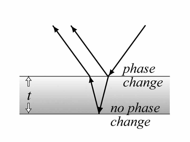 Illustration regarding phase changes at boundaries in thin films