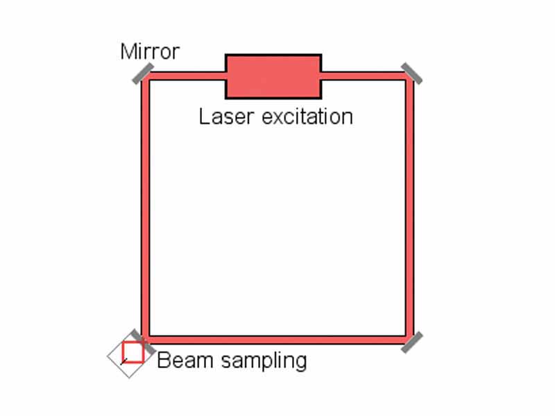 Highly schematic representation of the set-up of a Sagnac interferometer.  Representation of a ring laser setup. At the beam sampling location, a fraction of each of the counterpropagating beams exits the laser cavity.