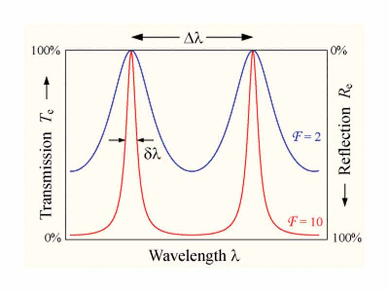 The transmission of an etalon as a function of wavelength. A high-finesse etalon (red line) shows sharper peaks and lower transmission minima than a low-finesse etalon (blue).