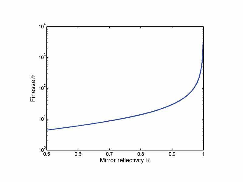 Finesse as a function of reflectivity. Very high finesse factors require highly reflective mirrors.