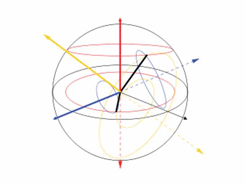 Paths taken by vectors in the Poincaré sphere under birefringence. The propagation modes (=rotation axes) are shown with red, blue and yellow lines, the initial vectors by thick black lines, and the paths they take by colored ellipses (which represent circles in three dimensions).