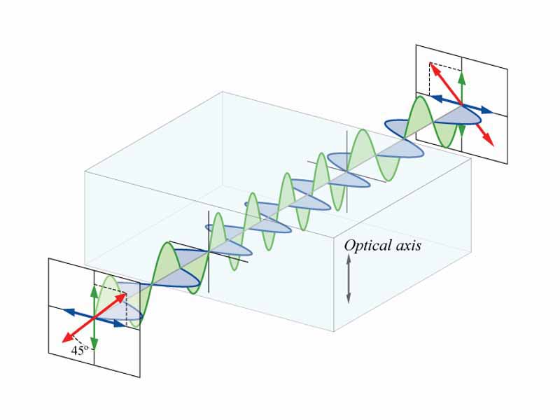A half-wave plate. Linearly polarized light entering a wave plate can be resolved into two waves, parallel (shown as green) and perpendicular (blue) to the optical axis of the wave plate. In the plate, the parallel wave propagates slightly slower than the perpendicular one. At the far side of the plate, the parallel wave is exactly half of a wavelength delayed relative to the perpendicular wave, and the resulting combination (red) is orthogonally polarized compared to its entrance state.