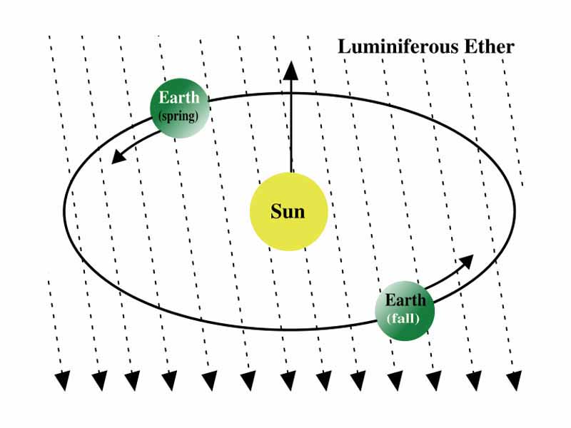 Illustration of the superseded scientific theory of the luminiferous aether: it was hypothesised that the Earth moves through a medium of aether that carries light